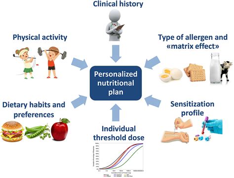 Frontiers | Personalized Nutrition in Food Allergy: Tips for Clinical Practice