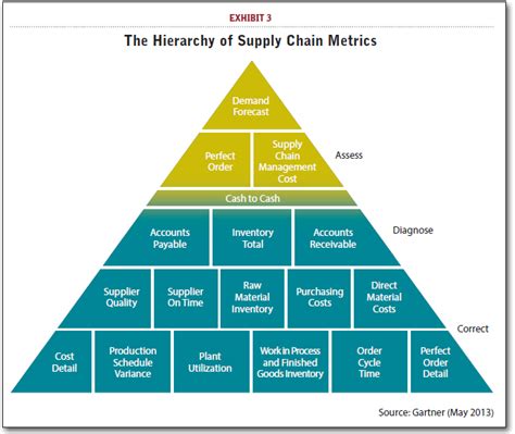 Gartner’s 2013 Supply Chain Top 25: Learning From The Industry Leaders ...