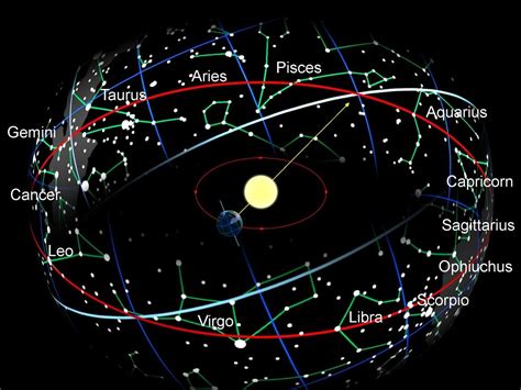 The apparent path of the Sun through the 13 Zodiac Signs (red line in the image) is called ...