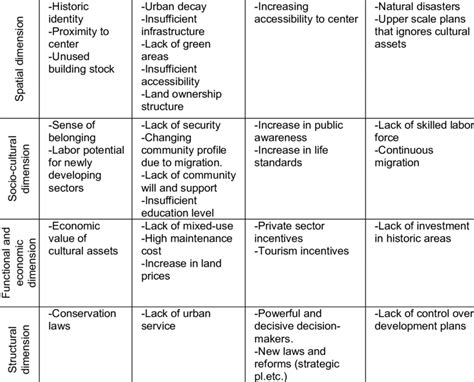 SWOT Analysis in Historic Urban Environment Strengths Weaknesses ...