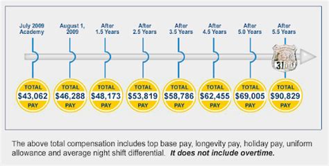 jeffwongdesign: NYPD officers can make 6 figures salary after 5.5 years ...