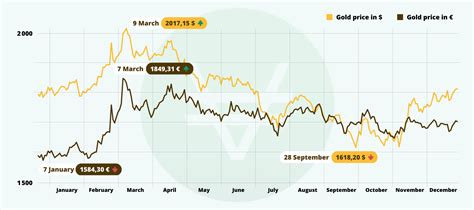 2023, a good year for gold prices?