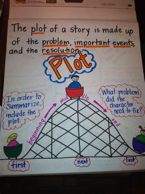 Plot Anchor Chart | Reading anchor charts, Reading comprehension graphic organizers, Narrative ...