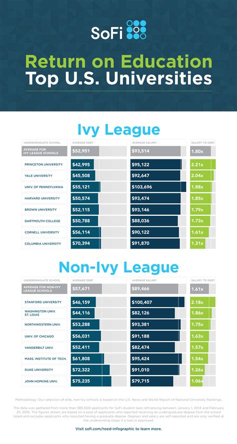 Headed to an Ivy League? Here's Your Return on Education | SoFi