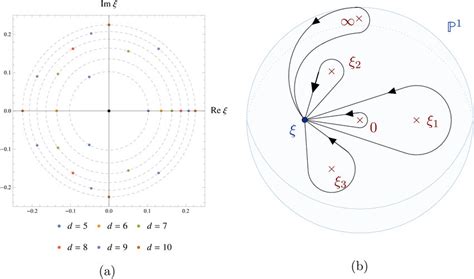 Moduli space for the family (4.3) in case of various degrees d. (a)... | Download Scientific Diagram