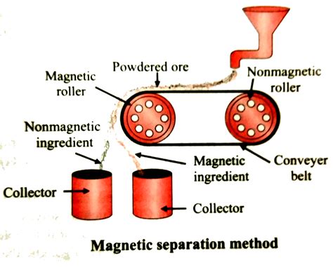 Magnetic Separation Diagram