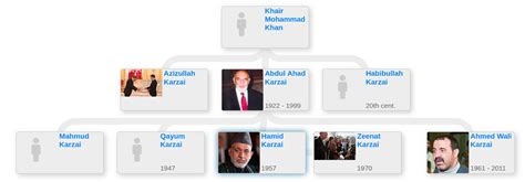 Family tree Hamid Karzai - Blog for Entitree