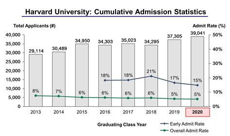 Harvard University Acceptance Rate and Admission Statistics