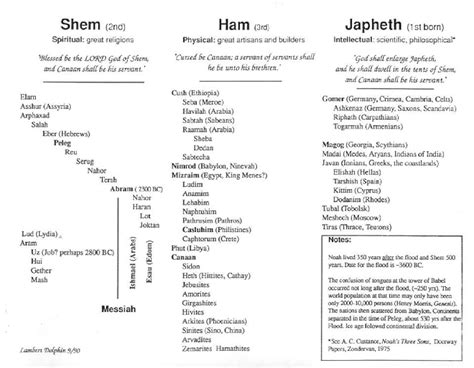 January 5- Family Trees Can Be Shady... | Bible history, Bible genealogy, Bible