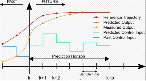 Model Predictive Control (MPC) for Autonomous Vehicles | by Amit Patel ...