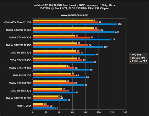 NVIDIA GeForce GTX 980 Ti Review & Benchmark vs. 780 Ti, 980, & Titan X | GamersNexus