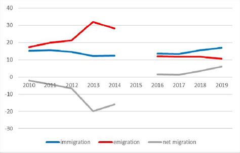 Immigration and emigration flows to Poland (in thousands) Source:... | Download Scientific Diagram