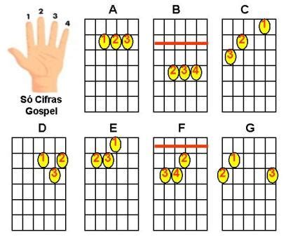 Dicas de violão: 21 acordes básicos para violão.