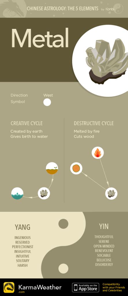 Chinese zodiac elements: Meaning, Compatibility, Chart