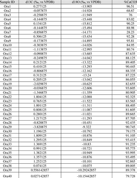 Datasheet of Stable Isotopes Analysis | Download Table