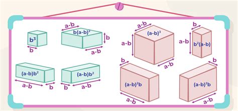 Algebraic Identities | Definition, List, Chart, Proof & Solved Examples