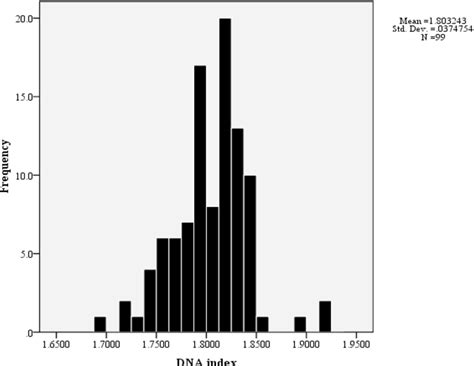 Figure 1 from A facile method to estimate total chromosome length of Aegilops genus | Semantic ...