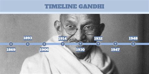 Gandhi timeline