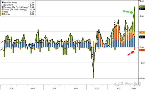 解构美国CPI指数，为何一路走高？ - 知乎