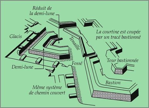 Fortification terms and parts from the age of Vauban | Fortification, Star fort, Castle