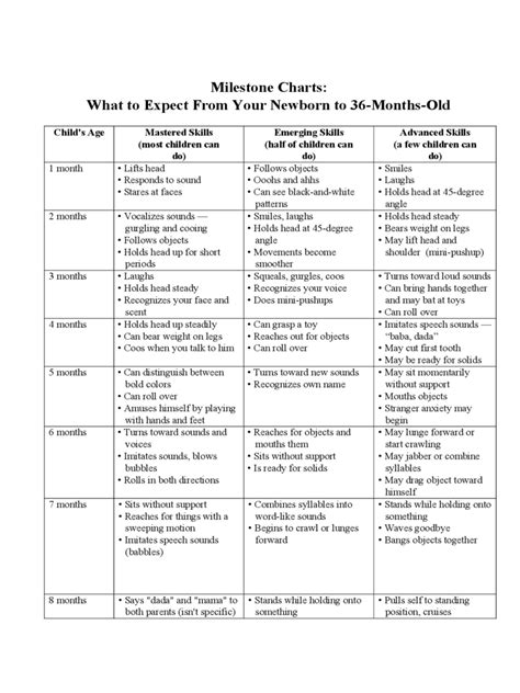 Age Milestone Chart