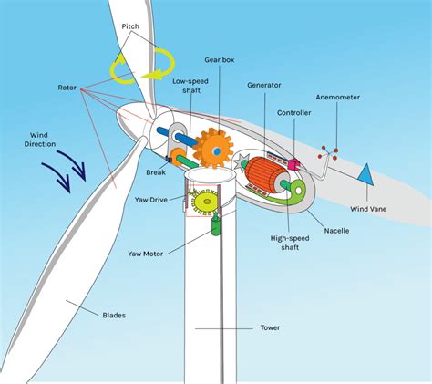 Wind Turbine Nacelle - Lindy Energy