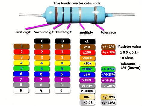 Resistor Color Code 5 Band