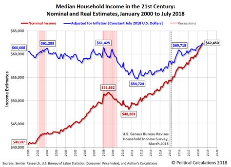 Political Calculations: July 2018 Median Household Income