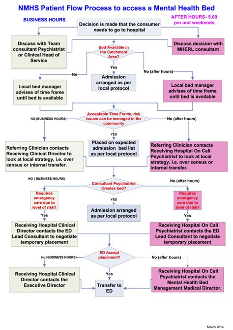 NMHS Patient Flow Process to access a Mental Health Bed - Charlie's ED