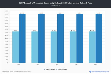 CUNY Borough - Tuition & Fees, Net Price