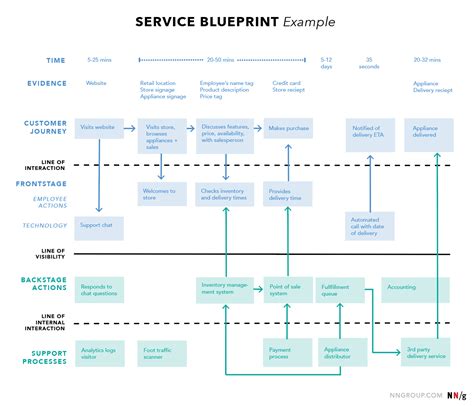 How Good Service Design Can Boost Sales | by Nik Parekh | UX Planet