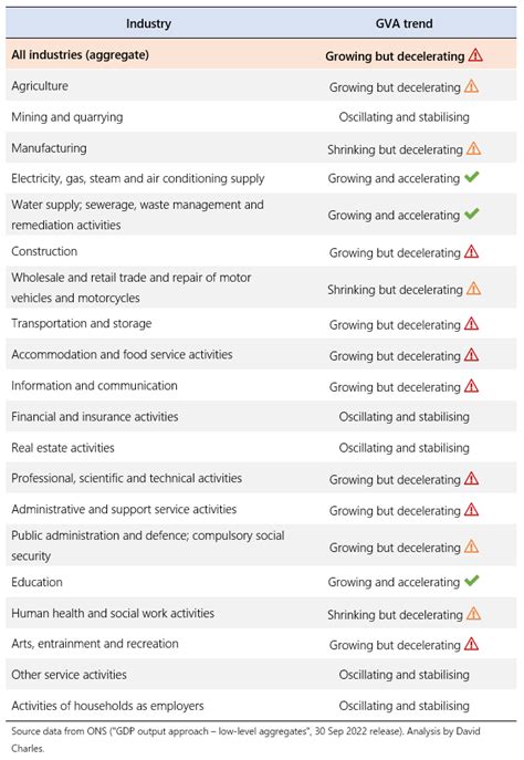 UK GDP trends by industry (Q2 2022) | by David Charles | Medium