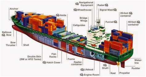 Technical English for Navigation: Unit 1: Container ship parts