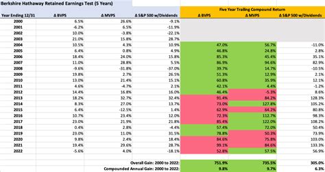 Berkshire Hathaway’s Retained Earnings Test – The Rational Walk