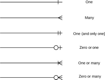 Entity-Relationship Diagram Symbols and Notation | Lucidchart ...