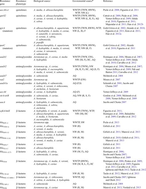 Antibiotic resistance genes in different types of environment | Download Table