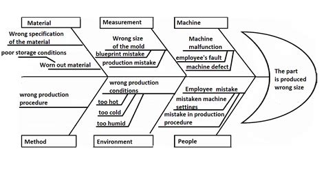 Fishbone method of learning