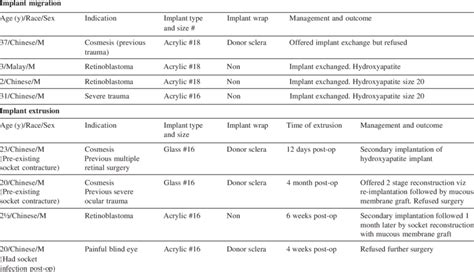 Implant Complications and Their Management | Download Table