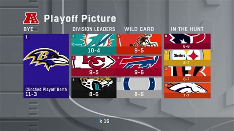 Updated look at AFC playoff picture after Bills' win vs. Chargers ...