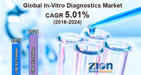 Global In-Vitro Diagnostics Market Size to Reach USD 87.3 Billion by 2024