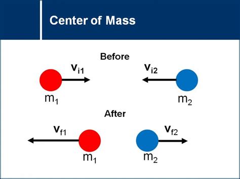 Momentum And Collisions Physics