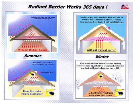 Radiant Barrier - Construction