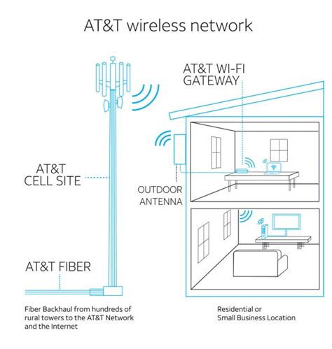 AT&T Fixed Wireless Internet Plans | View AT&T Fixed Wireless's 2024 ...