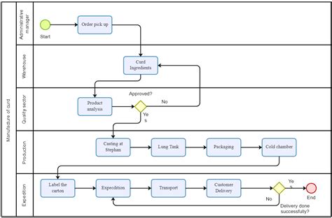 Understanding Manufacturing Process Flowcharts With E - vrogue.co