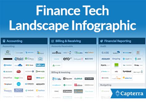 Visualize the hundreds of finance software providers with Capterra's infographic of the current ...