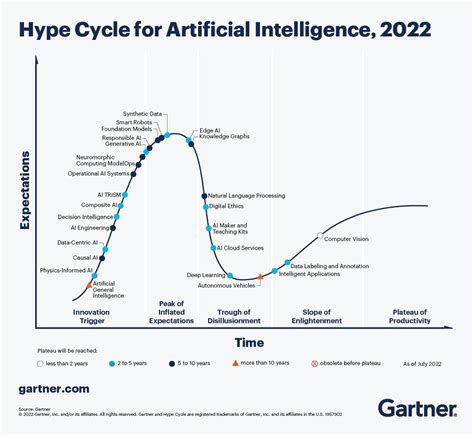 Novidades em Inteligência Artificial, segundo o Gartner (2022) – Blog ...