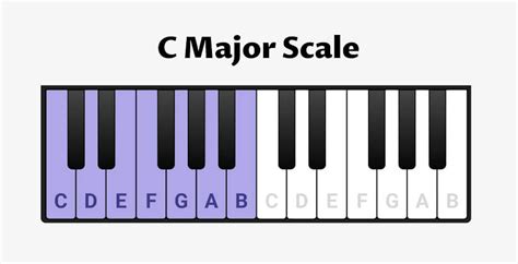 C Major Scale for Piano - Scales, Chords & Exercises - OKTAV