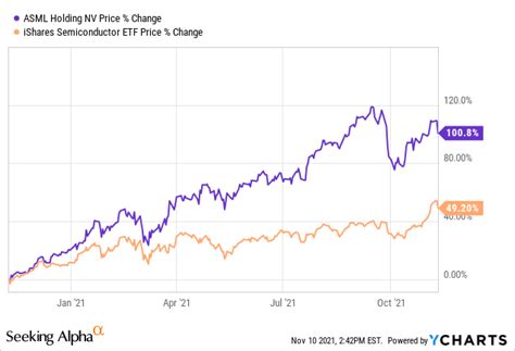 ASML Stock Pushes Moore’s Law Forward (NASDAQ:ASML) | Seeking Alpha