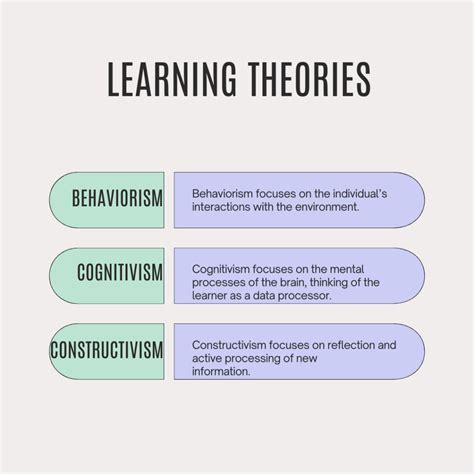 Cognitivism Learning Theory, Strategies and Examples - Educational Technology