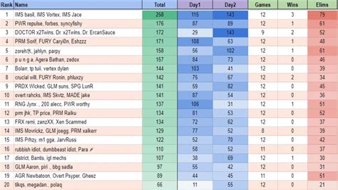 Fortnite: FNCS Chapter 2 - Season 4 Week 3 Final Results